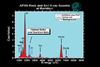 Камень McKittrick богат серой (APX спектр)
