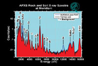 Соли в марсианских камнях (APX спектр)