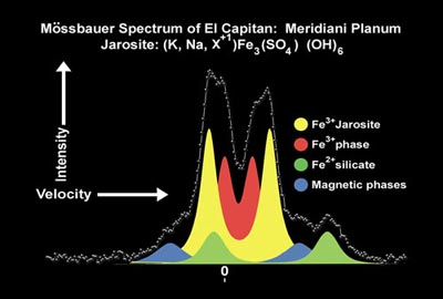 Мессбауэровский спектр говорит о присутствии ярозита