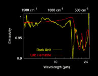 Желтой линией на спектрограмме показан спектр марсианской почвы, красной - спектр чистого гематита